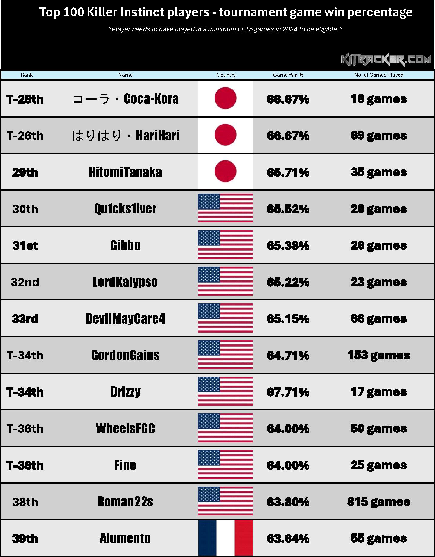 Game Win % Rankings (3 of 8)