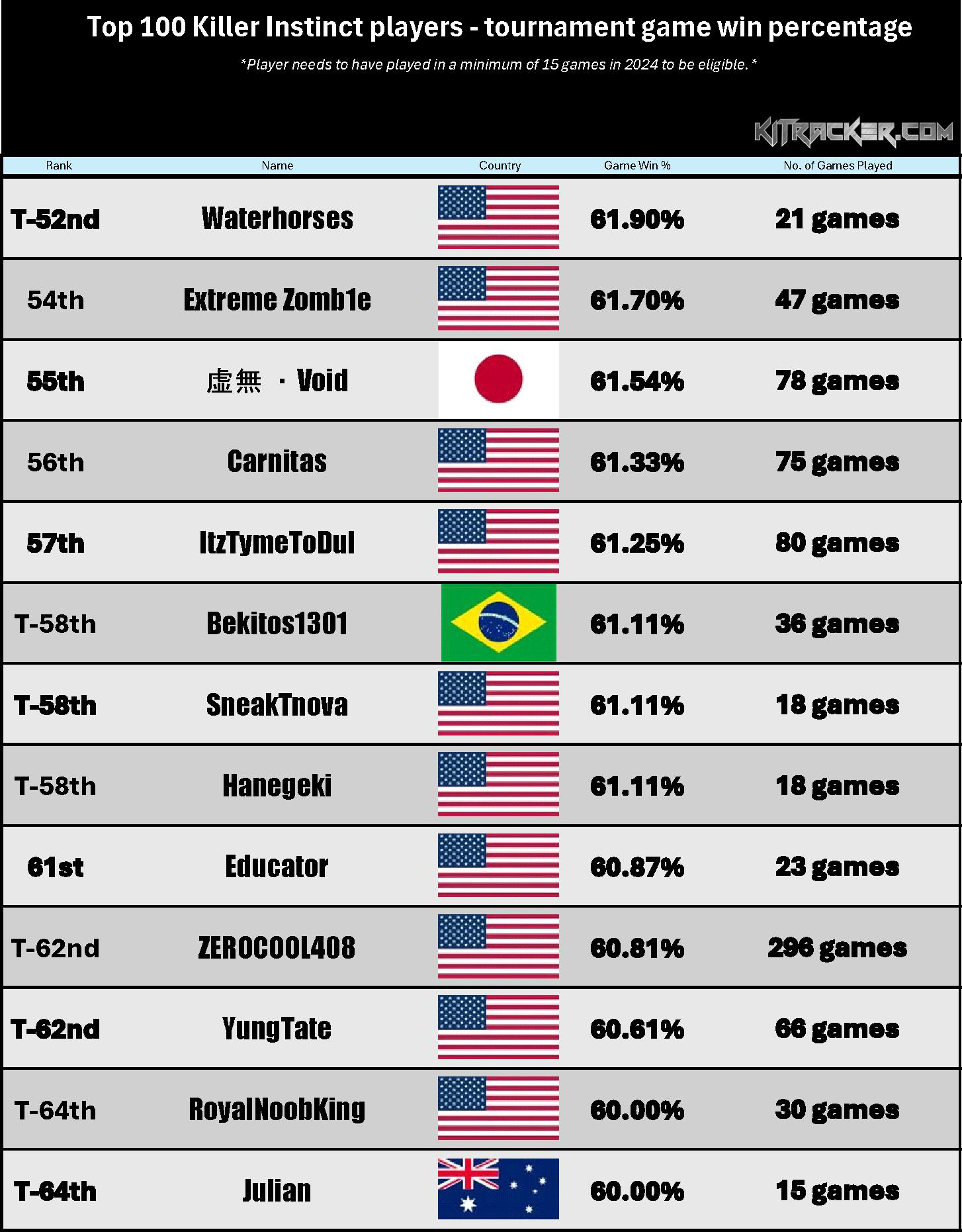 Game Win % Rankings (5 of 8)