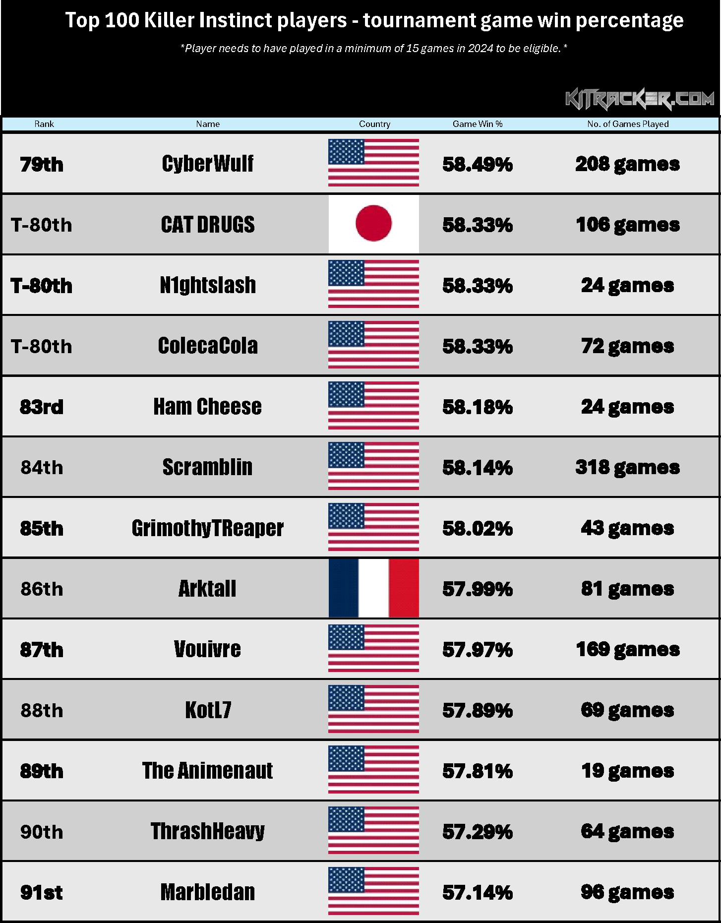 Game Win % Rankings (7 of 8)