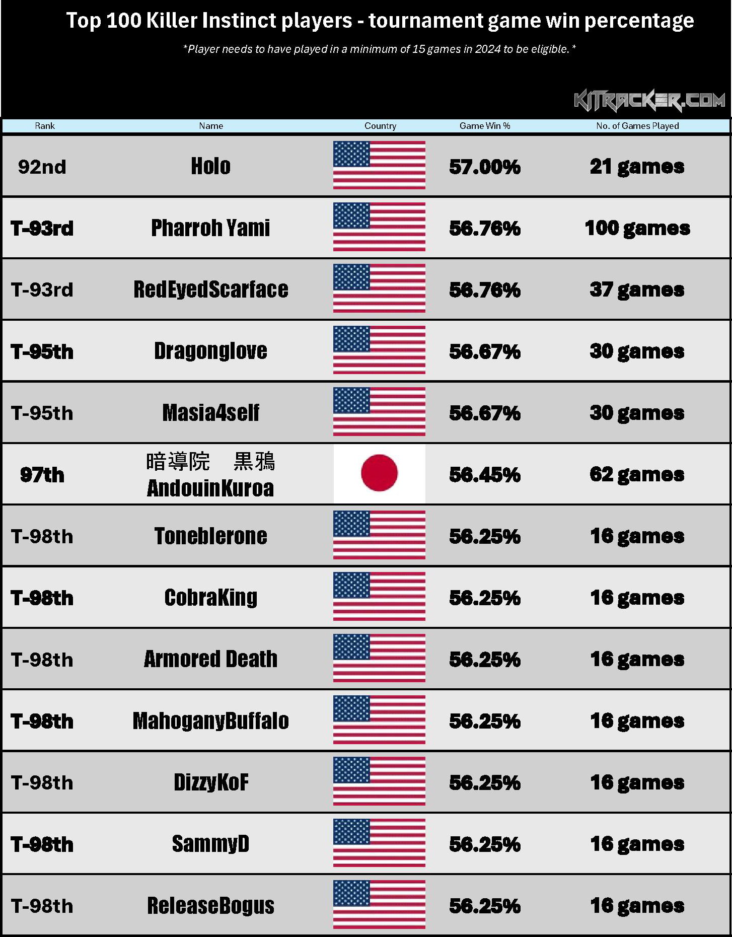 Game Win % Rankings (8 of 8)