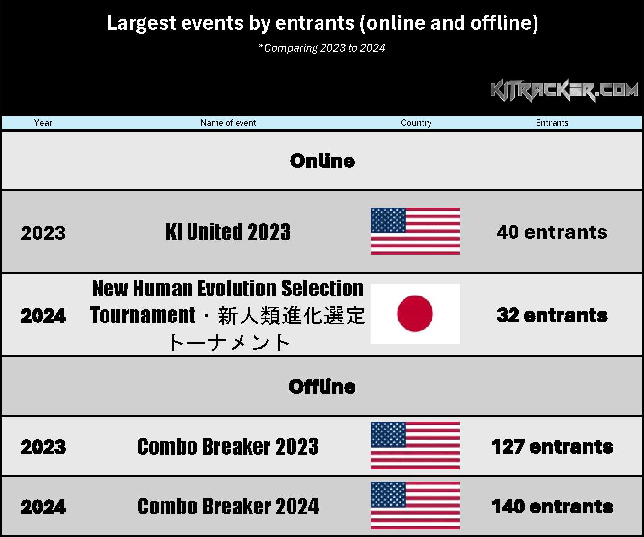Largest Reported Events by Entrant Numbers (2023 & 2024)