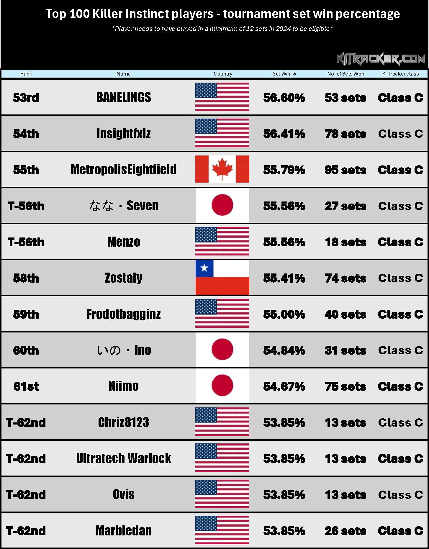 Set Win % Rankings (5 of 8)