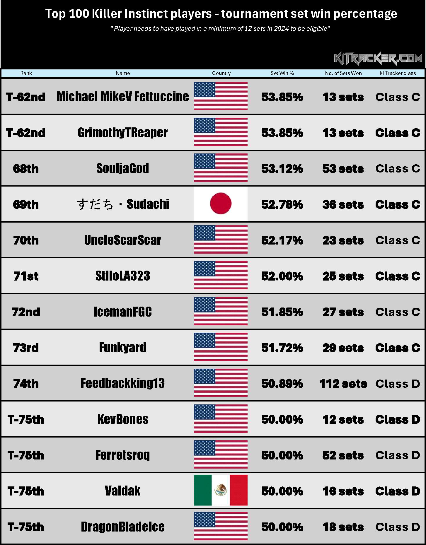 Set Win % Rankings (6 of 8)