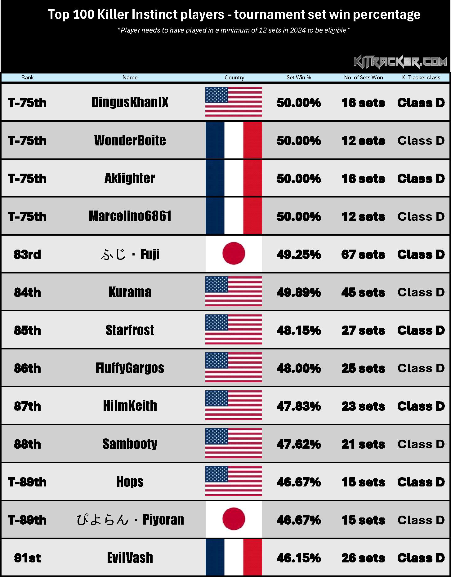 Set Win % Rankings (7 of 8)