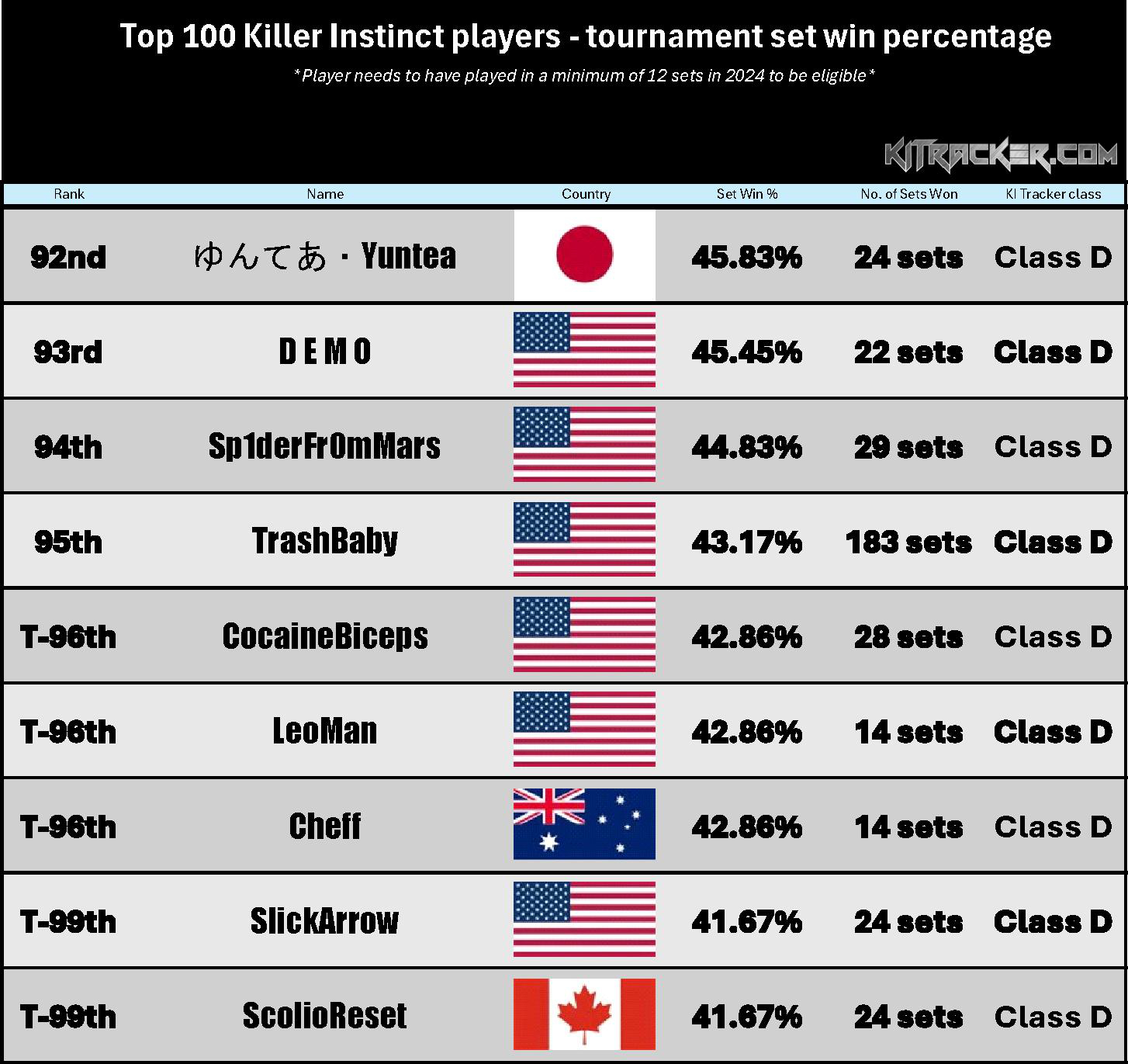 Set Win % Rankings (8 of 8)