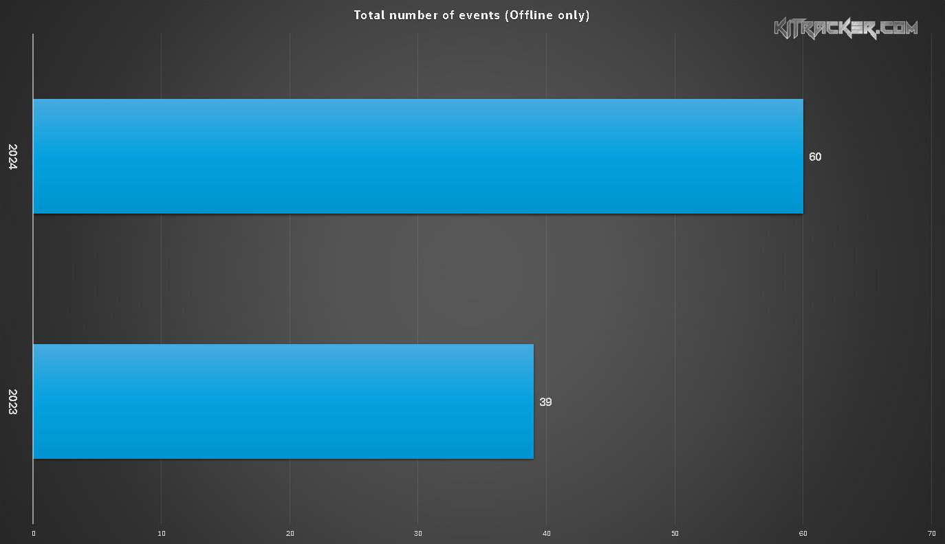 Total Number of Reported Offline Events in 2023 & 2024