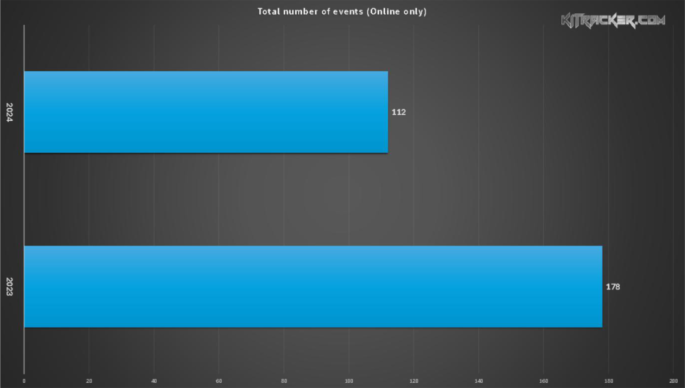 Total Number of Reported Online Events in 2023 & 2024