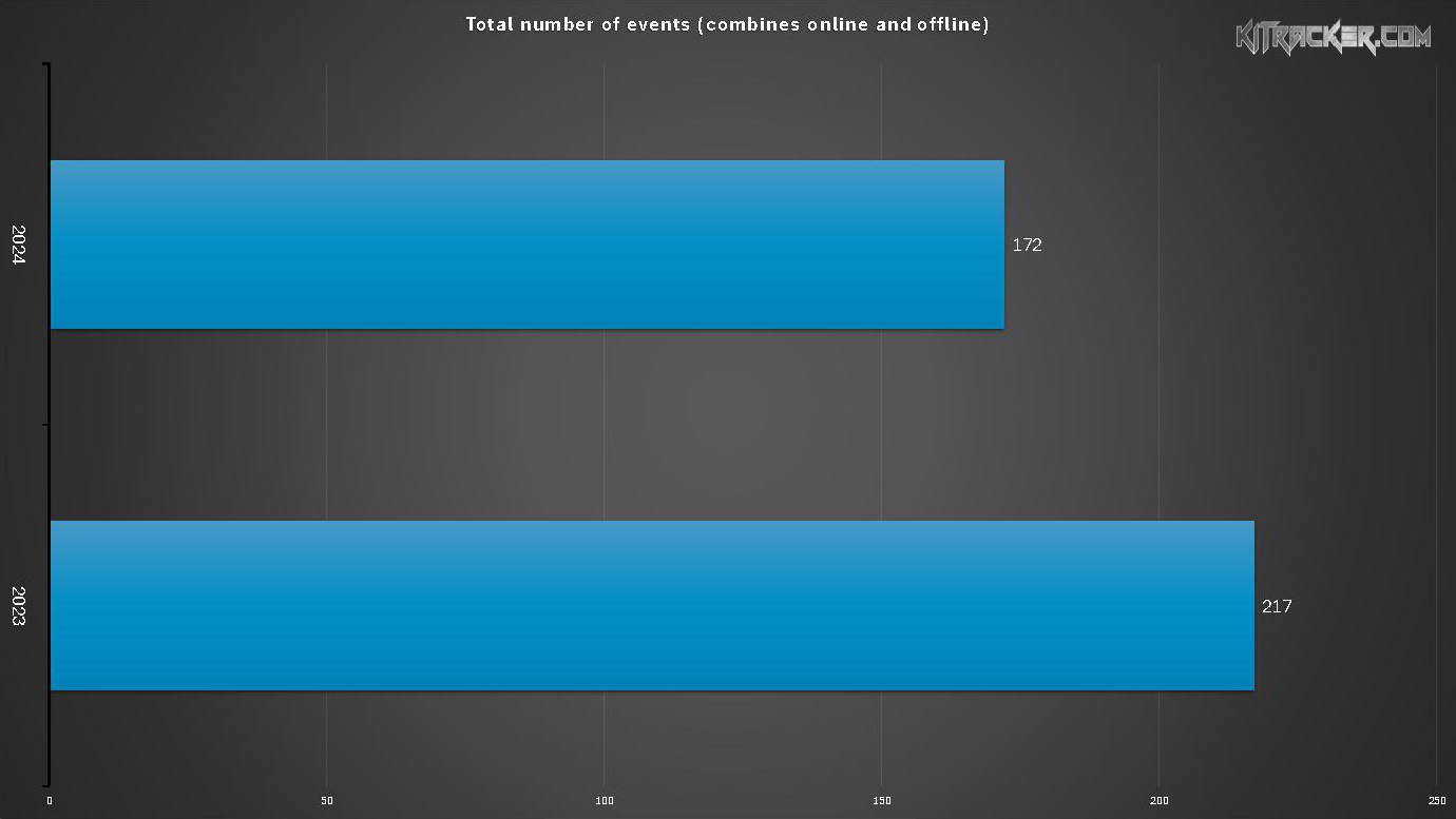Total Number of Reported Events in 2023 & 2024